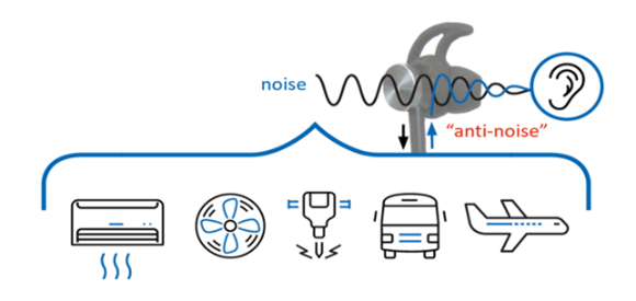 Active Noise Cancellation vs. Noise Reduction » BeHear