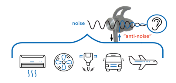 Anc active noise cancelling new arrivals